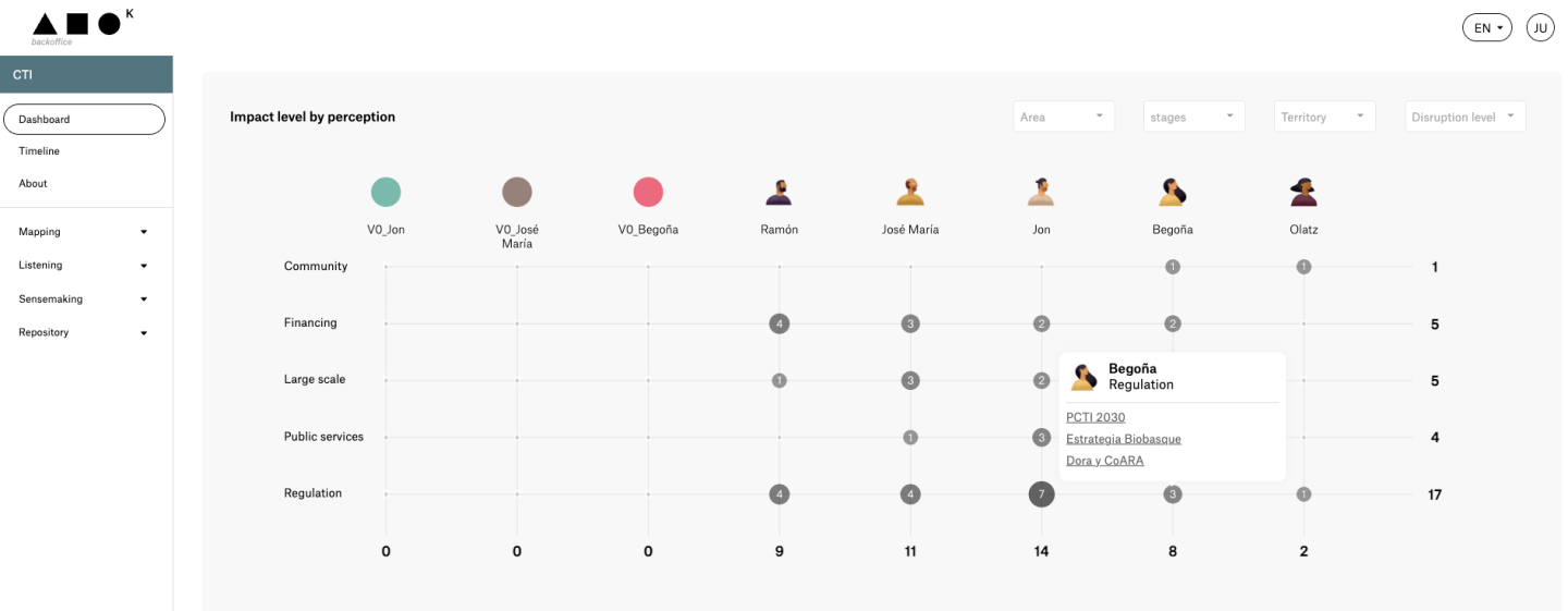 Figure 9. K Tool allows to juxtapose projects and initiatives included in a portfolio and meta-narratives identified, this is visualised as such a matrix