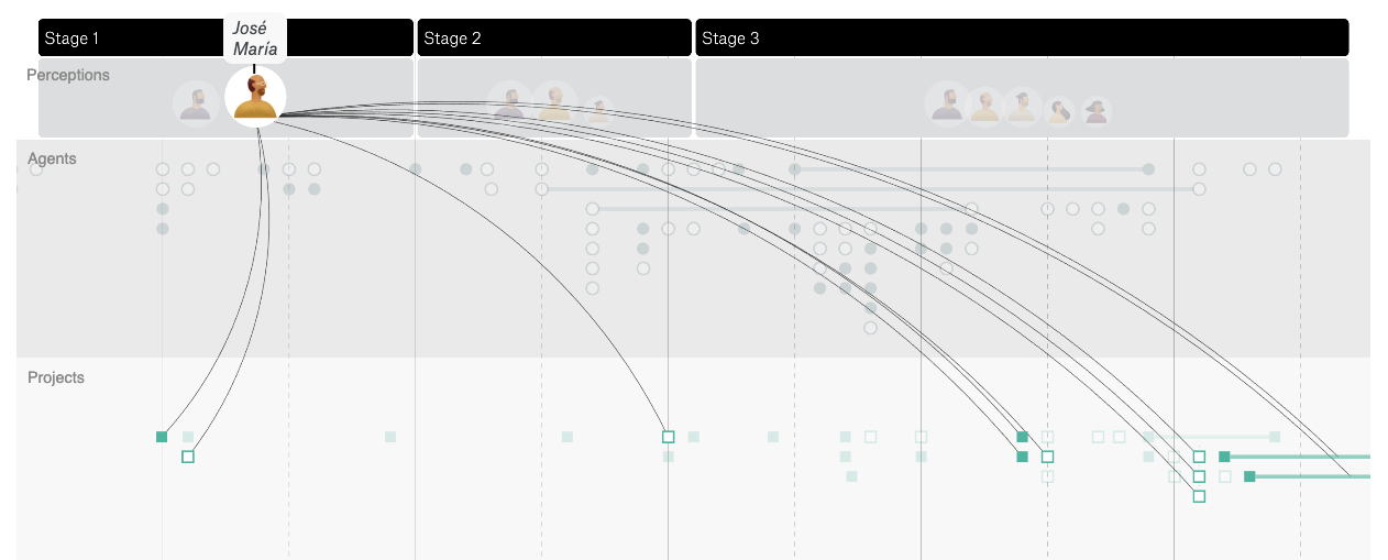 Figure 5. Visualisation of the interconnections between projects in a portfolio and meta-narratives identified