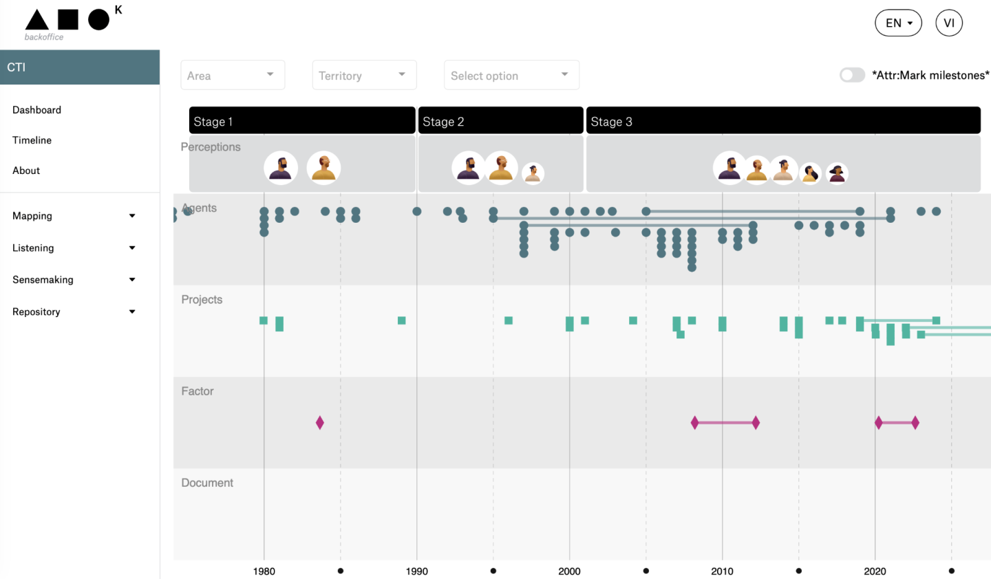 Figure 3. Timeline of the Basque STI portfolio evolution